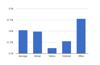 Illustration for article titled Dating Site Breaks Down Desirability By Email Domains, Is Surprised by Results